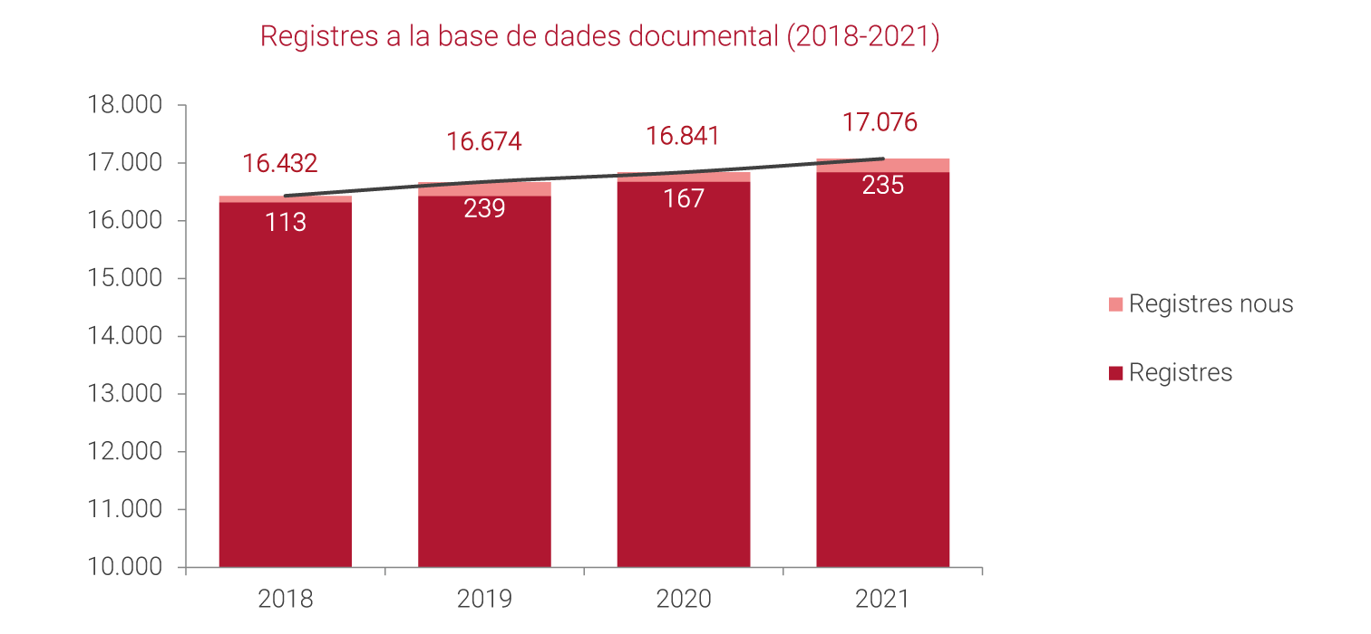 Registres a la base de dades documental (2018-2021)