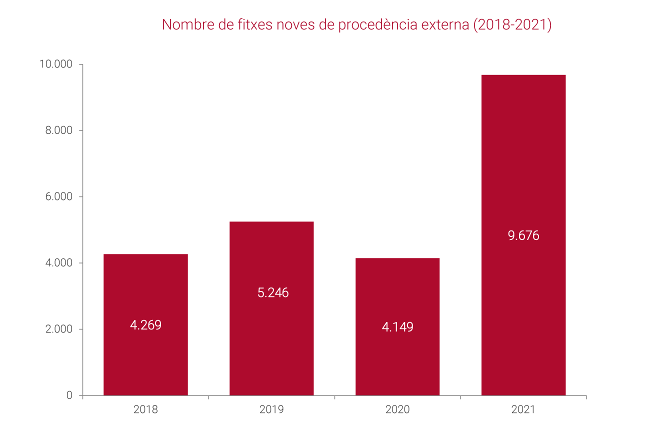 Nombre de fitxes noves de procedència externa (2018-2021)