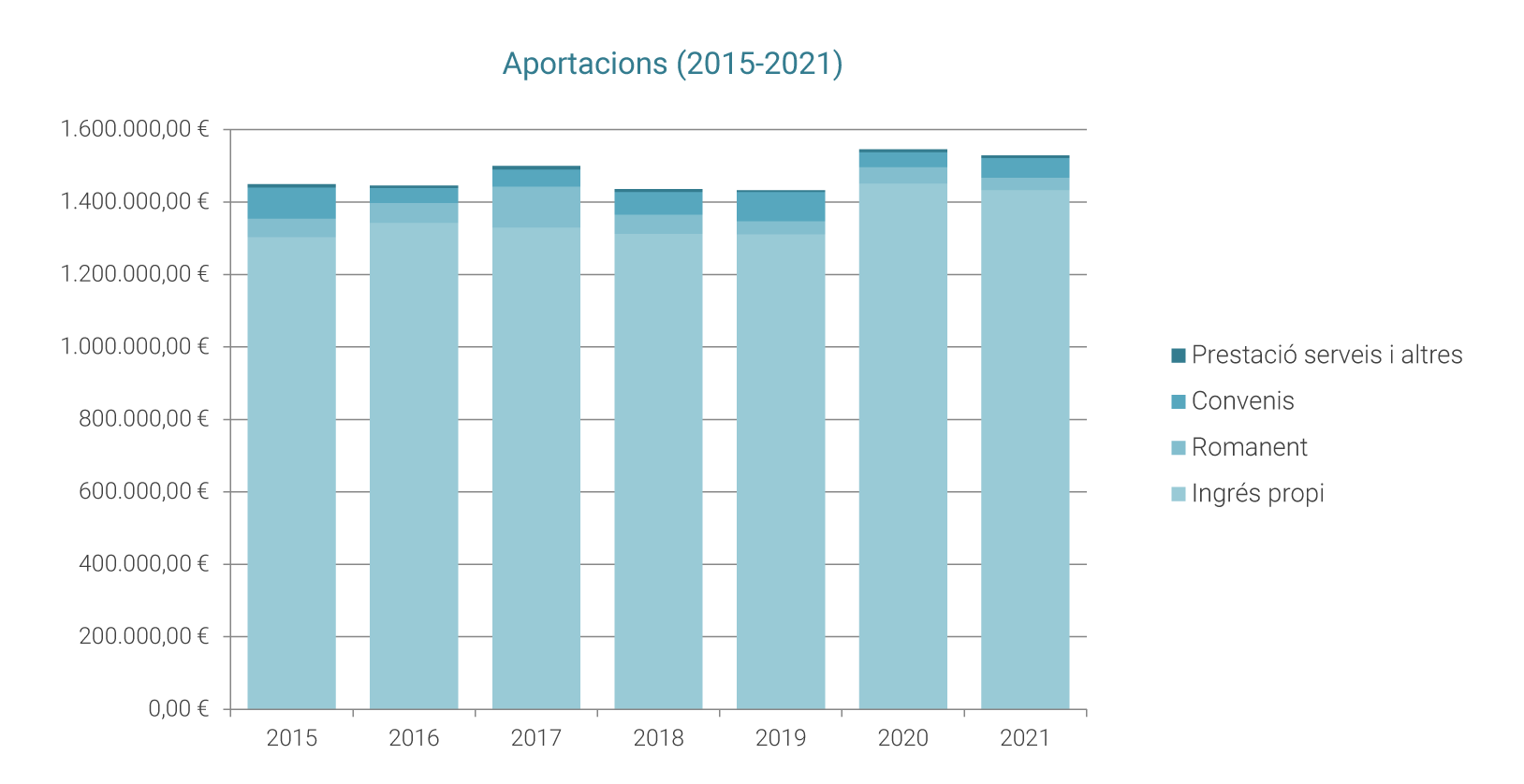Aportacions (2015-2021)