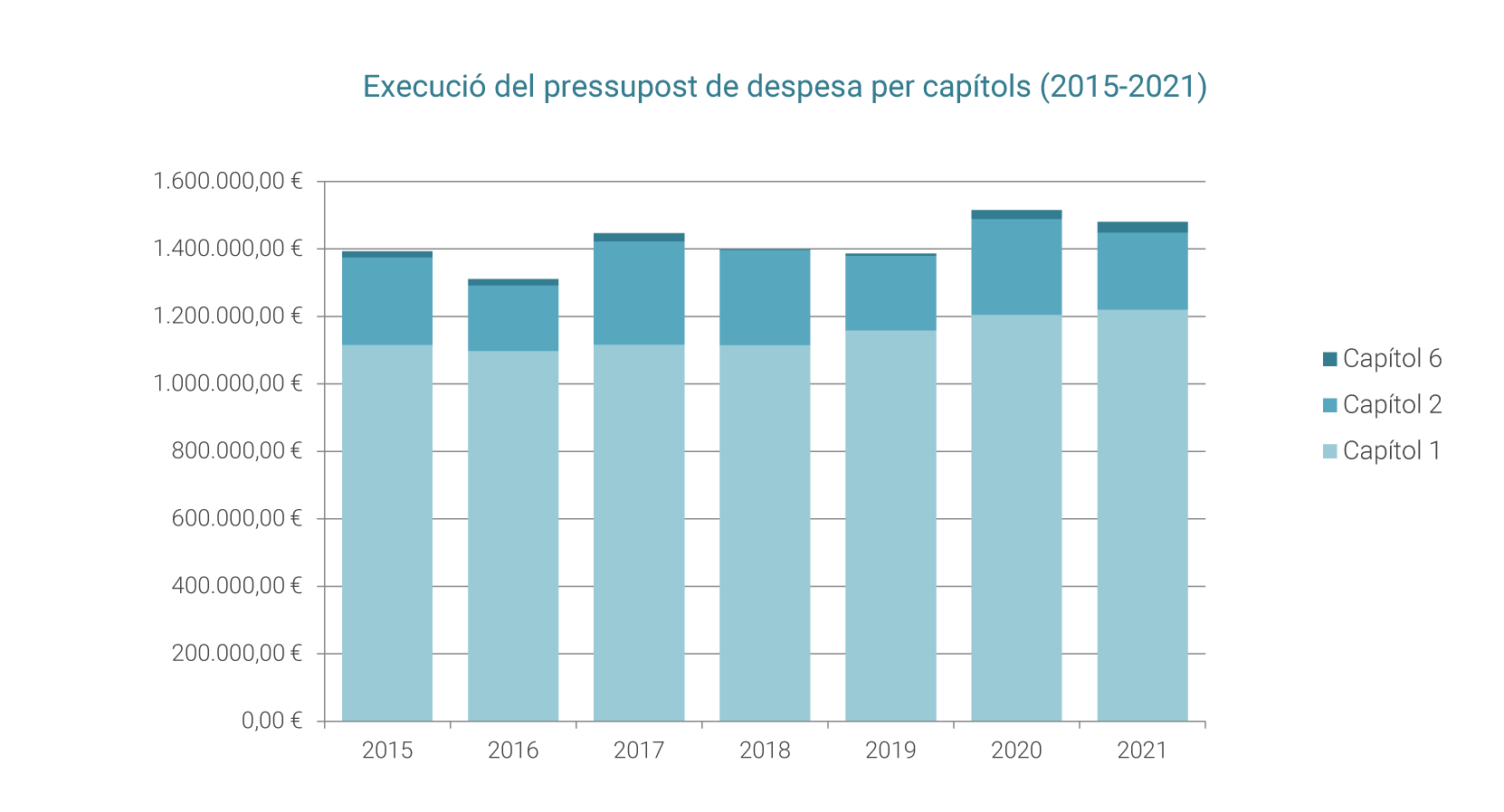 Execució del pressupost de despesa per capítols (2015-2021)