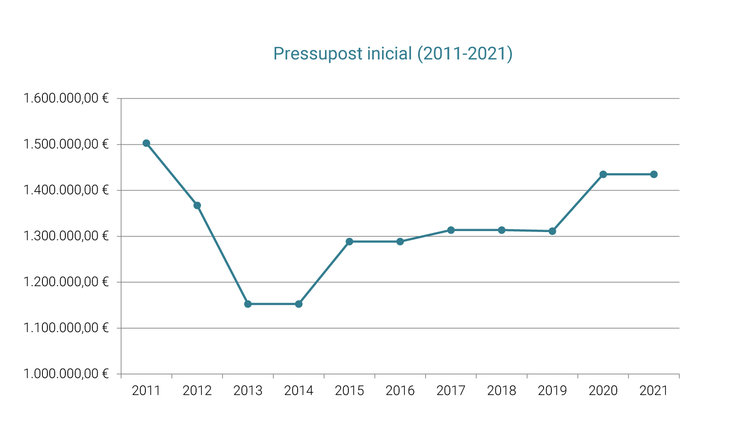 Pressupost inicial (2011-2021)